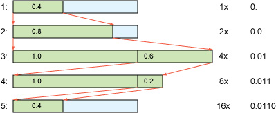 Converting decimal fractions to binary