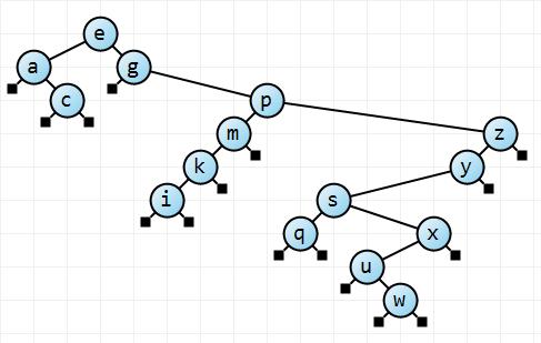 A twiggy binary search tree