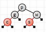 Inserting c as red node