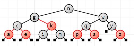 The red-black tree after inserting p