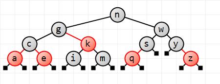 The red-black tree after inserting z