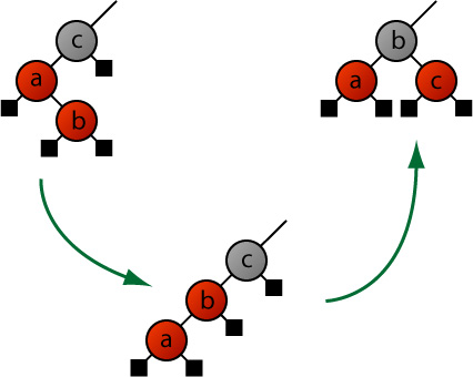 Fixup using zig-zag rotation - case B