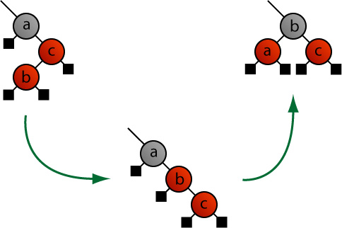 Fixup using zig-zag rotation - case B'